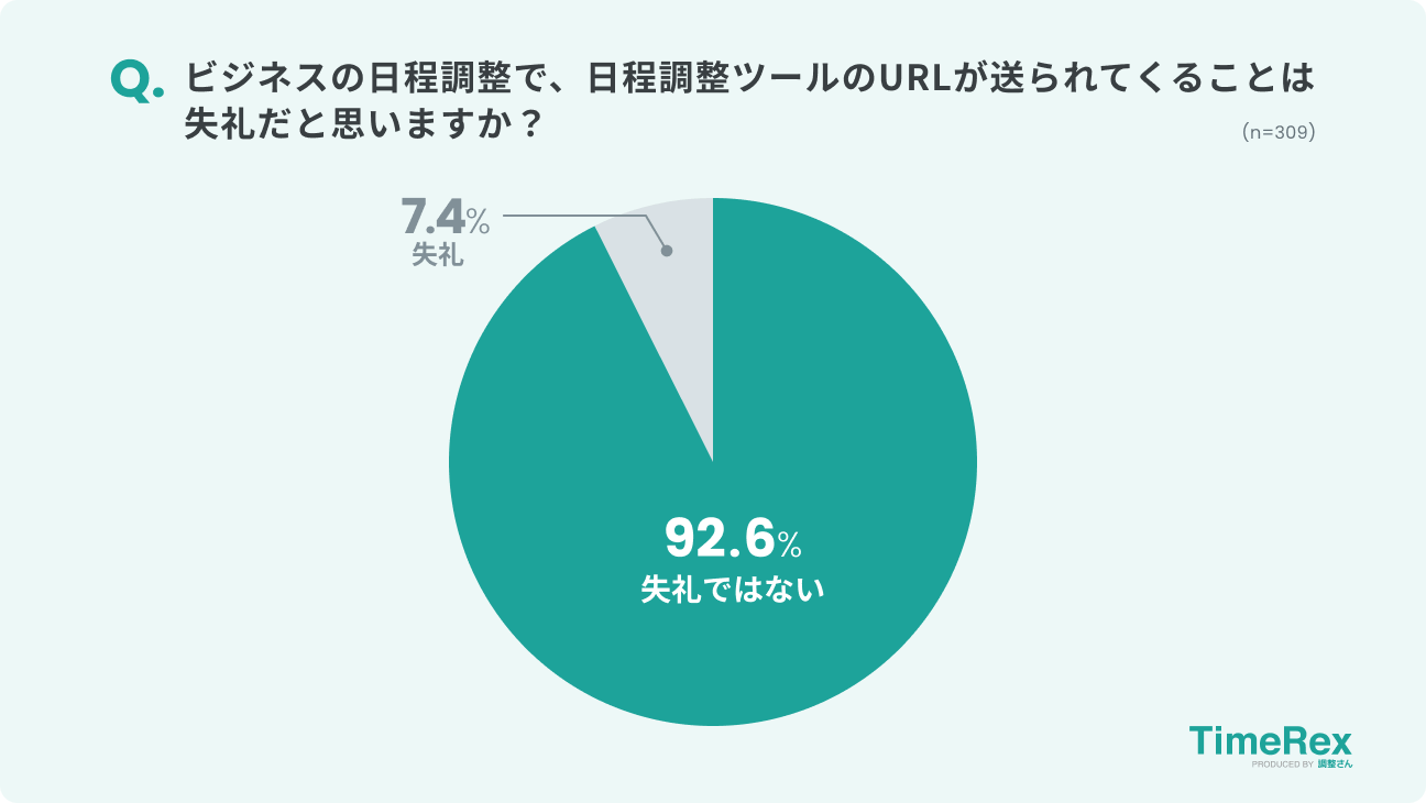 グラフ：92.6%が失礼ではないと回答