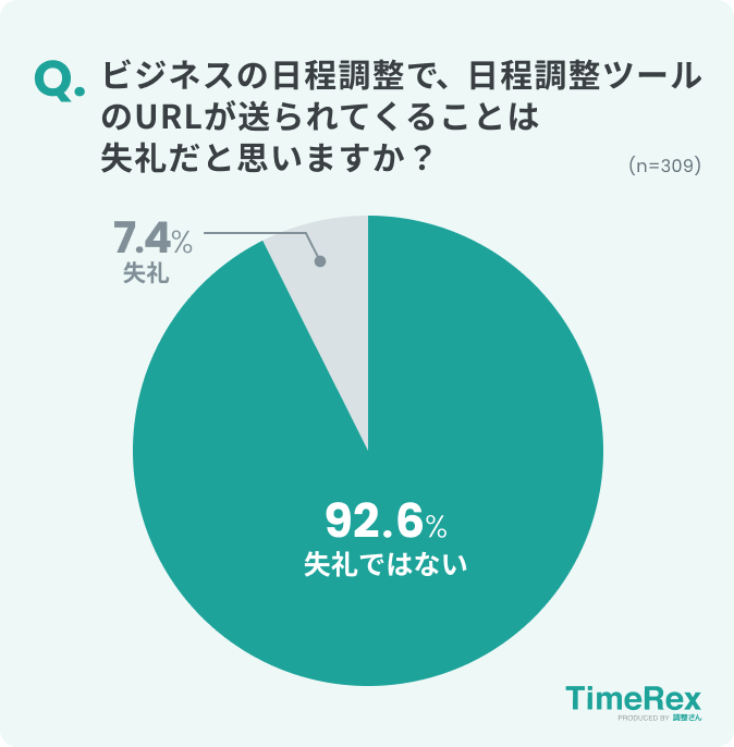 グラフ：92.6%が失礼ではないと回答