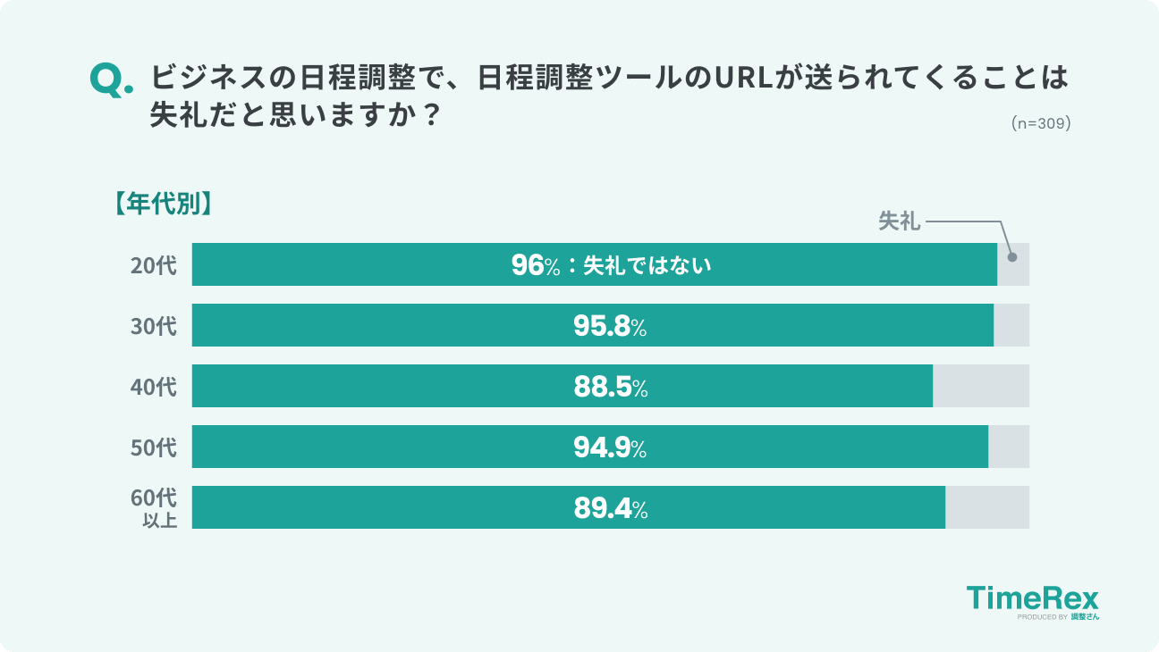 グラフ：40代以上で「失礼」の割合がやや増加するものの世代による大きな違いはない