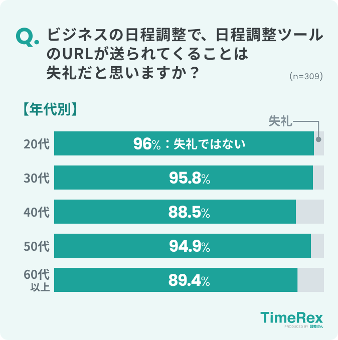 グラフ：40代以上で「失礼」の割合がやや増加するものの世代による大きな違いはない