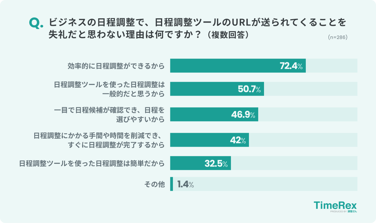 グラフ：多くの人が「効率的に日程調整ができるから」と回答