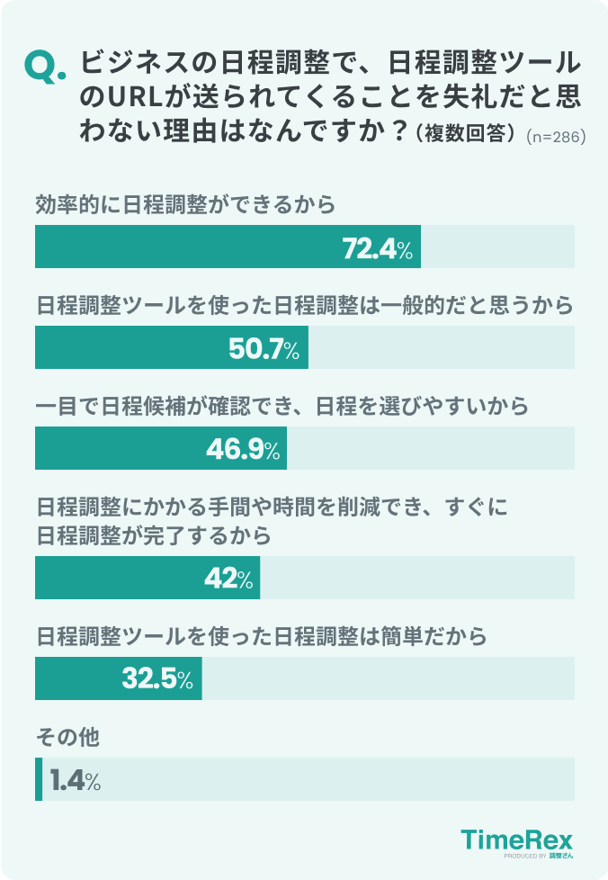 グラフ：多くの人が「効率的に日程調整ができるから」と回答