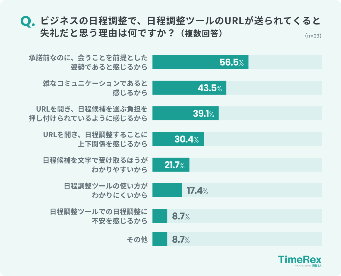 グラフ：56.5%は「承諾前なのに、会うことを前提とした姿勢であるから」と回答