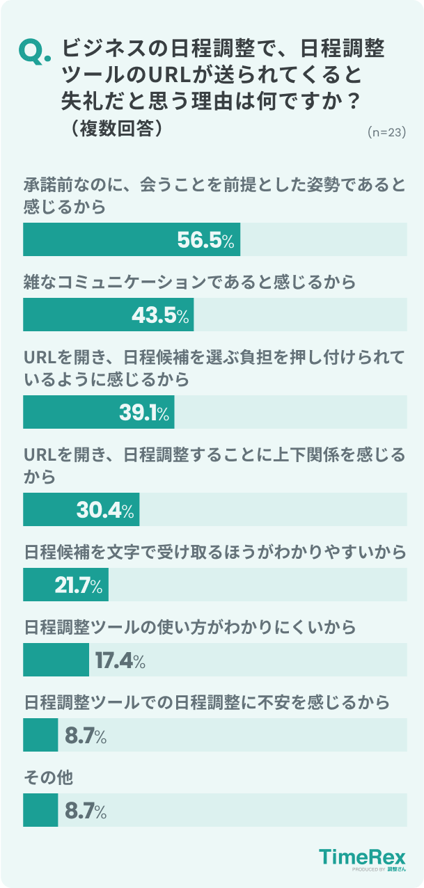 グラフ：56.5%は「承諾前なのに、会うことを前提とした姿勢であるから」と回答